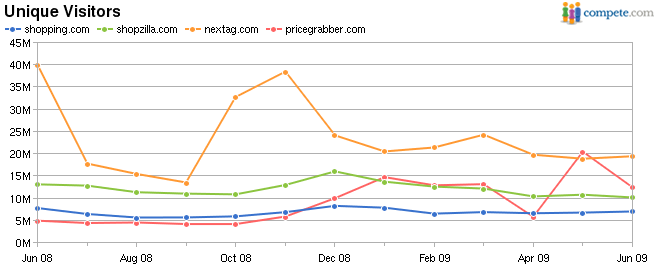 Chart Comparing Traffic on Shopping.com, Shopzilla.com, NexTag.com & PriceGrabber.com