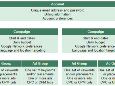 How To Structure Your AdWords Campaigns